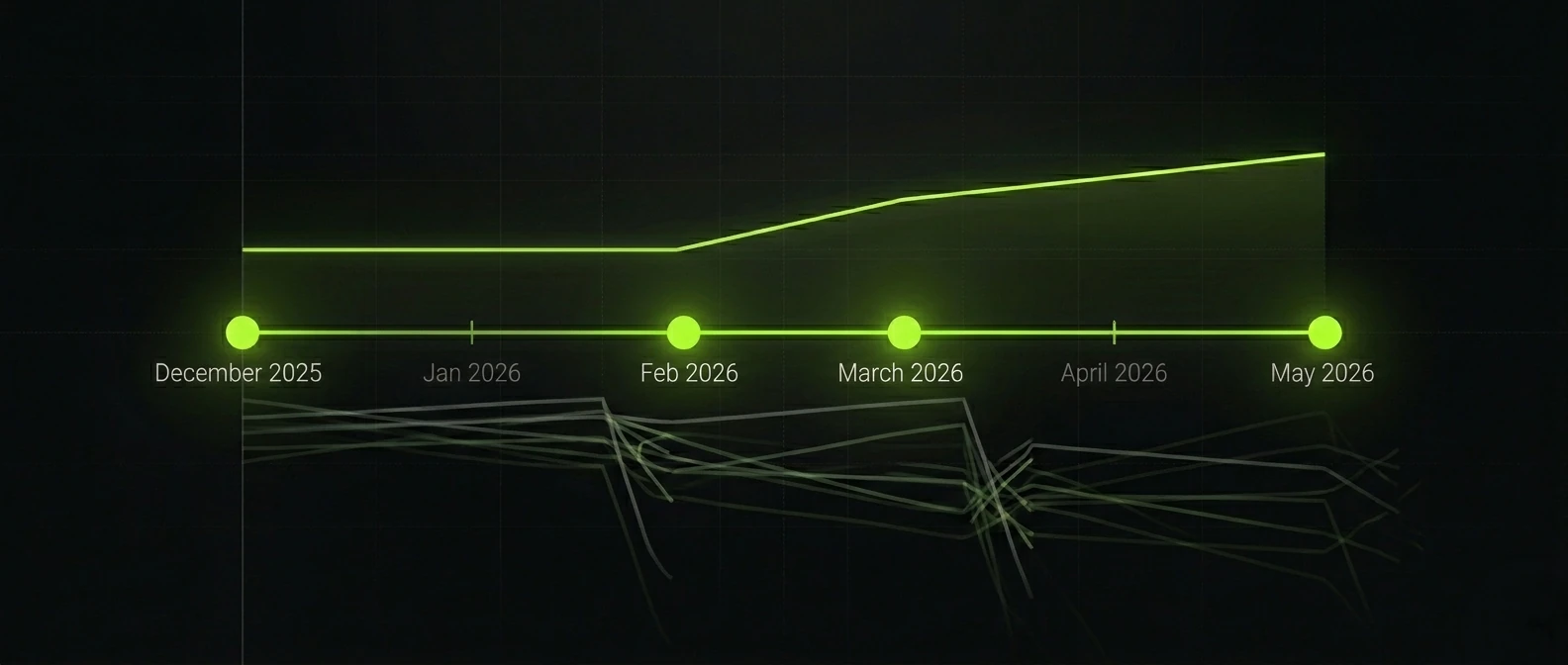 Timeline of four Google algorithm updates with Signal SEO clients holding rank while competitors drop.